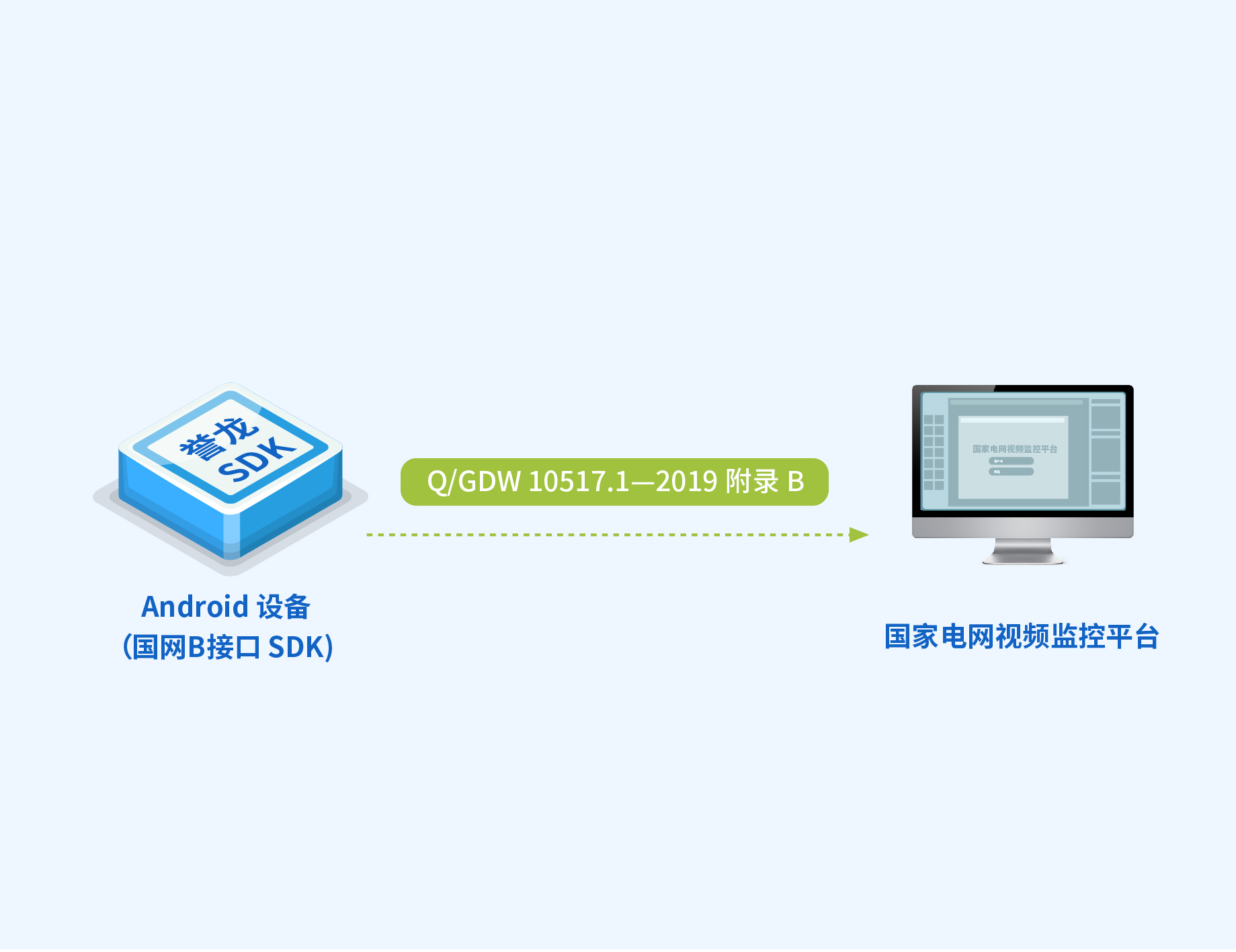 国家电网B接口 SDK（安卓版）